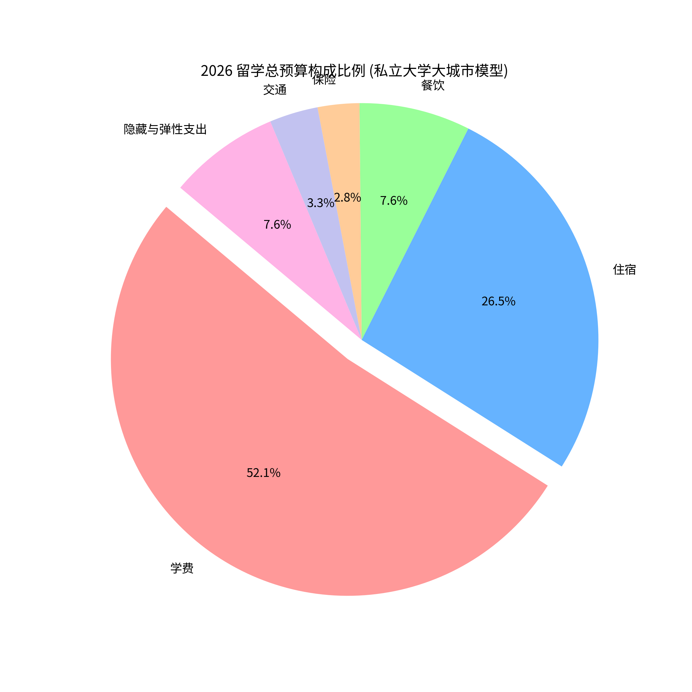 留学总费用构成比例示意图.png 留学总费用构成比例示意图.png