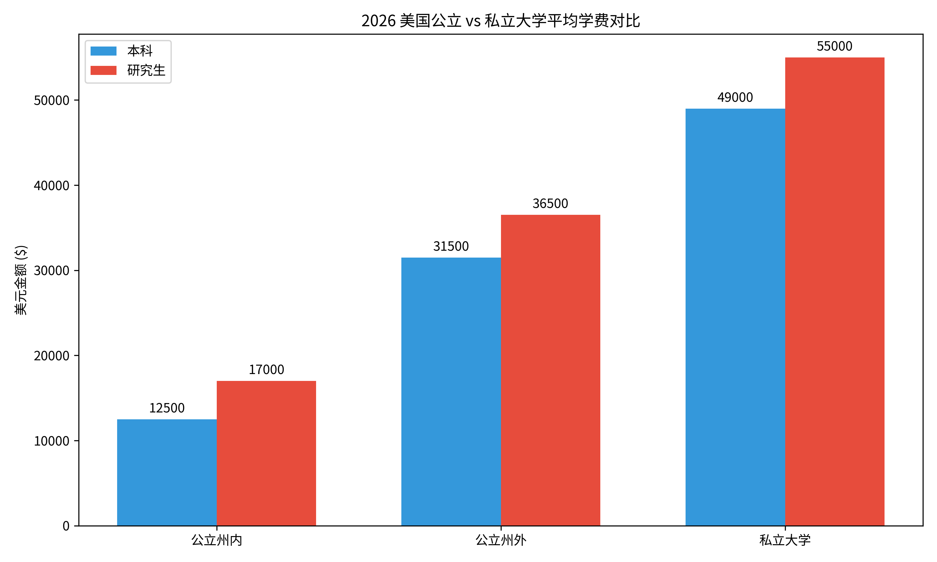 【2026 美国留学费用权威报告】大学学费、生活费、隐藏成本与真实预算模型